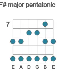 Guitar scale for F# major pentatonic in position 7
